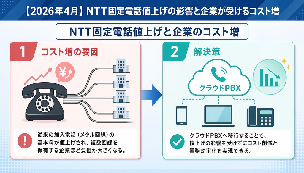 コールバック機能