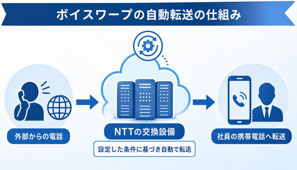 ボイスワープ 携帯 転送