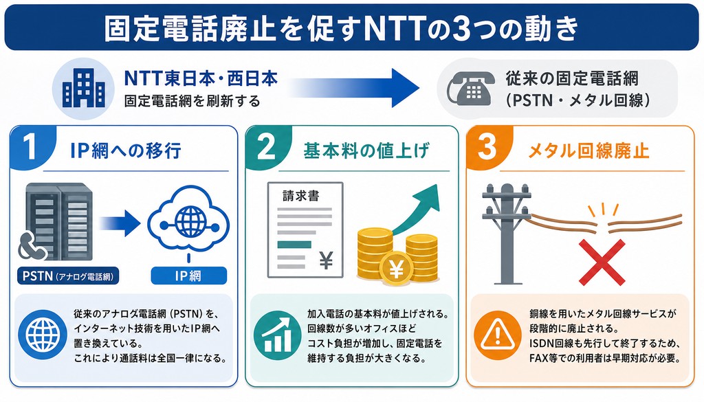 オフィス 固定電話 廃止