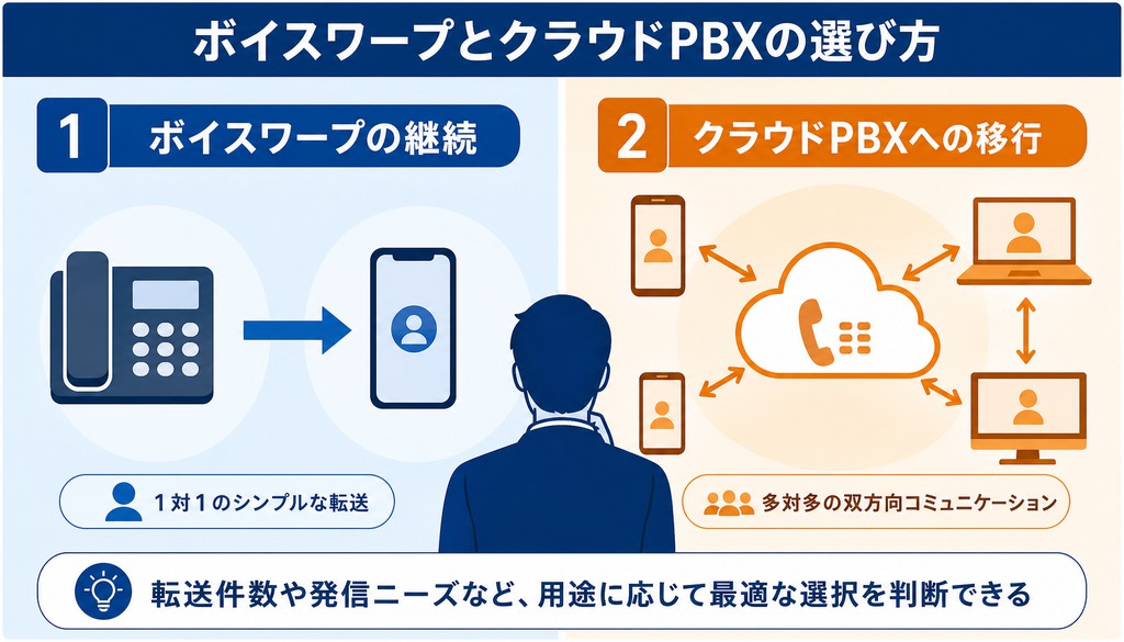 ボイスワープ 携帯 転送