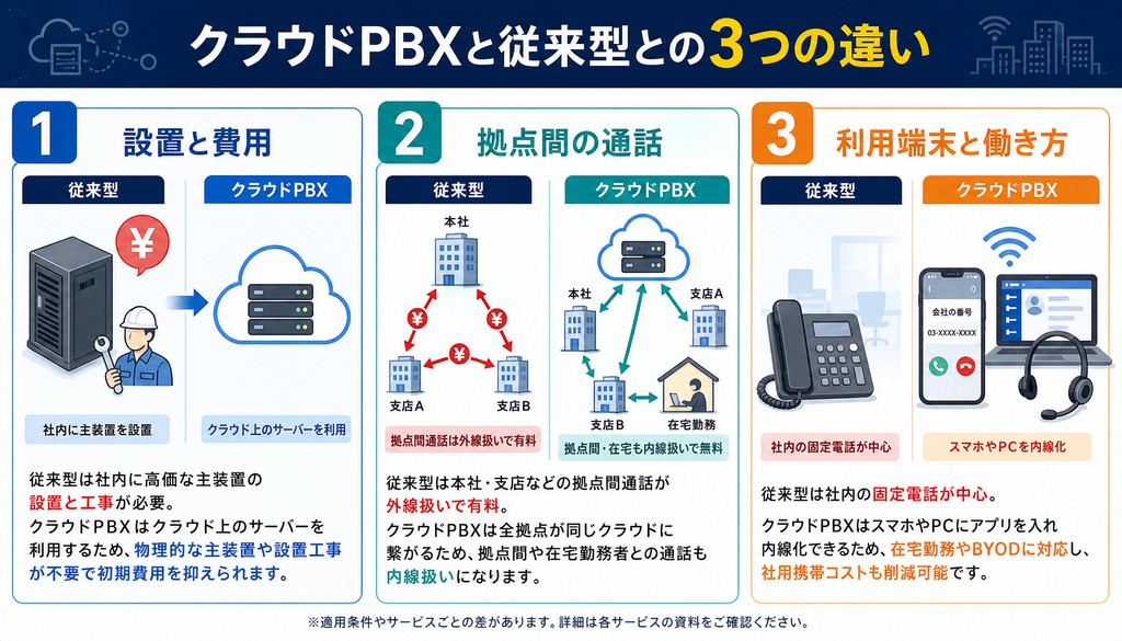 クラウドPBX　導入事例　比較